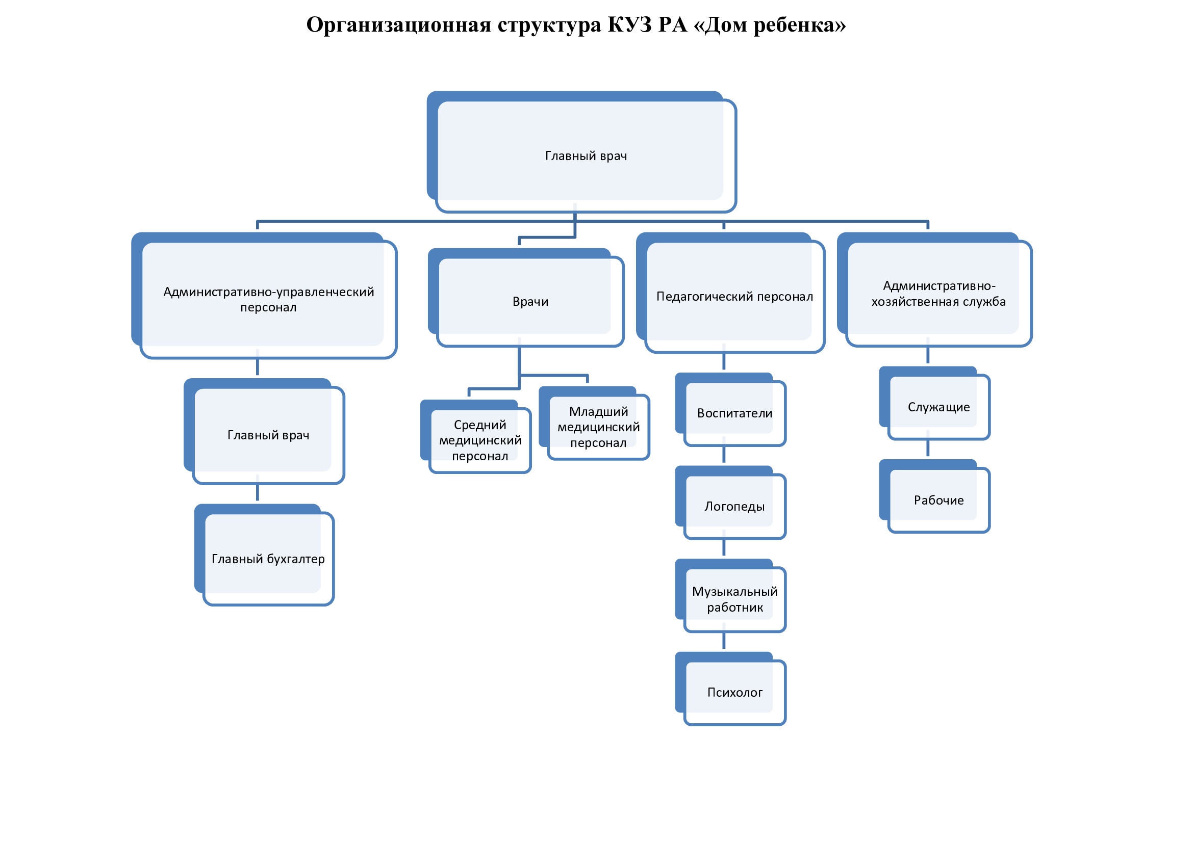 Организационная структура - БУЗ РА «Специализированный дом ребенка»